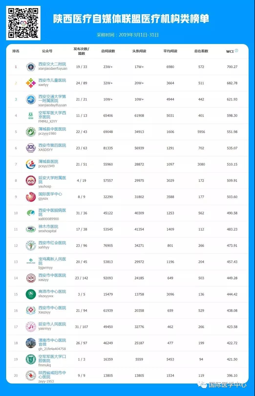 國際醫(yī)學(xué)中心微信公眾號榮登3月份醫(yī)療機構(gòu)類榜單第九名